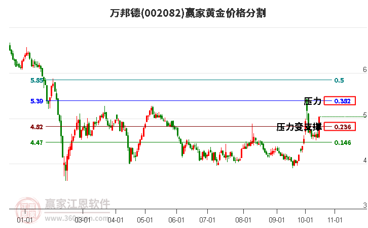 002082万邦德黄金价格分割工具