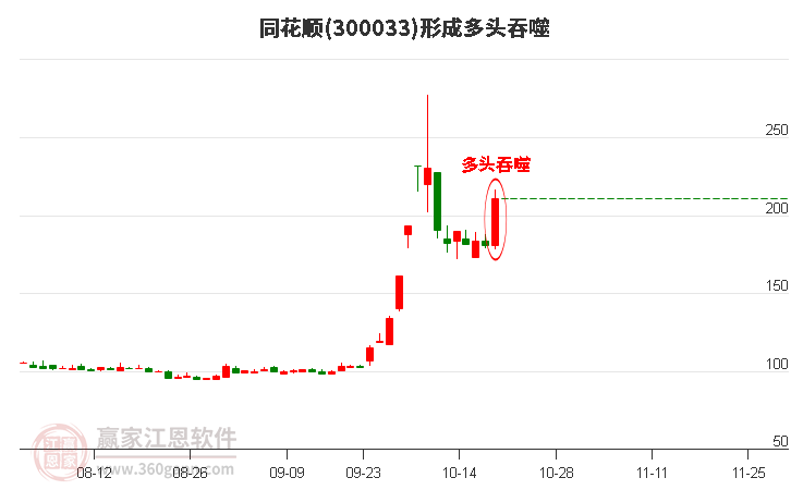 300033同花顺形成多头吞噬组合形态