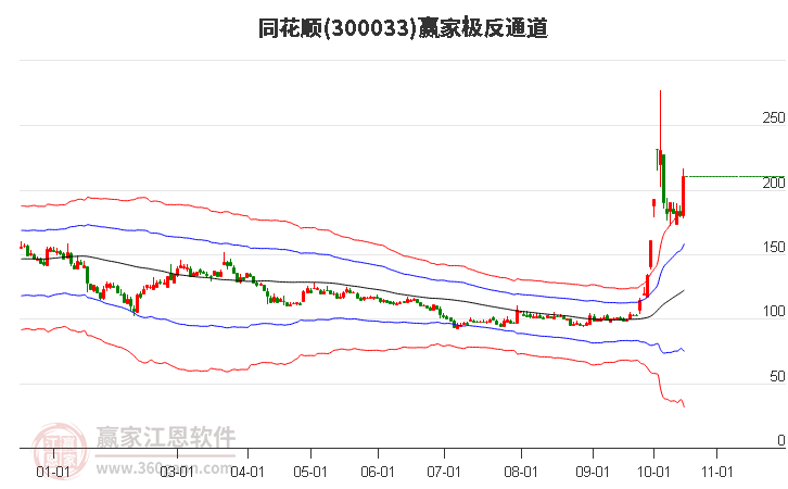 300033同花顺赢家极反通道工具