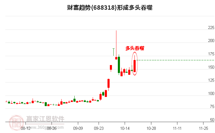 财富趋势形成多头吞噬组合形态