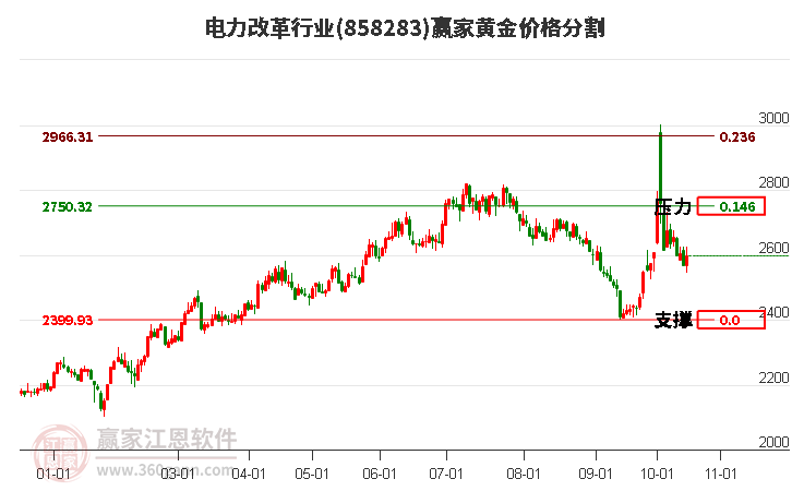 电力改革行业黄金价格分割工具