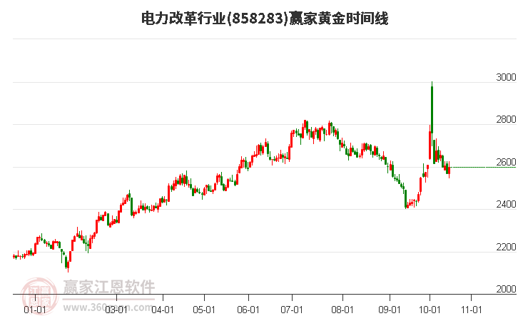 电力改革行业黄金时间周期线工具