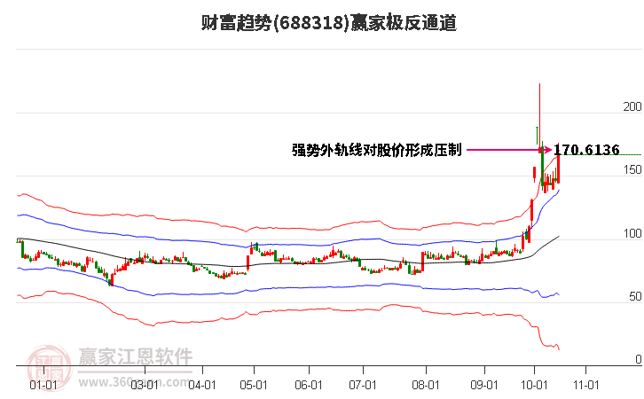 688318财富趋势赢家极反通道工具