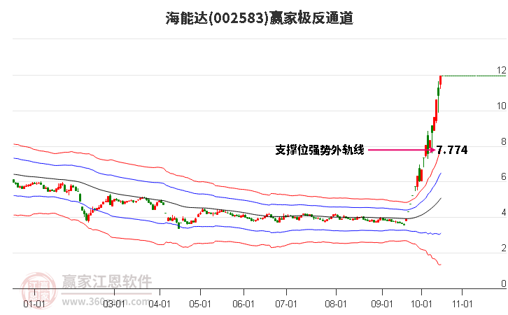 002583海能达赢家极反通道工具