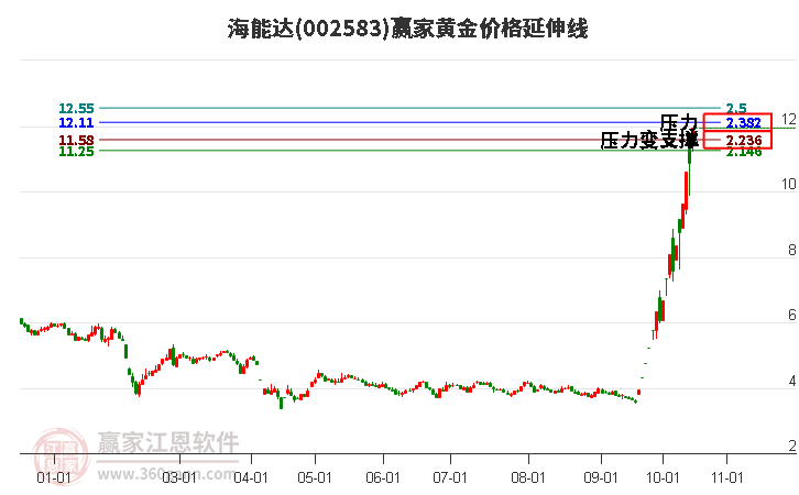 002583海能达黄金价格延伸线工具