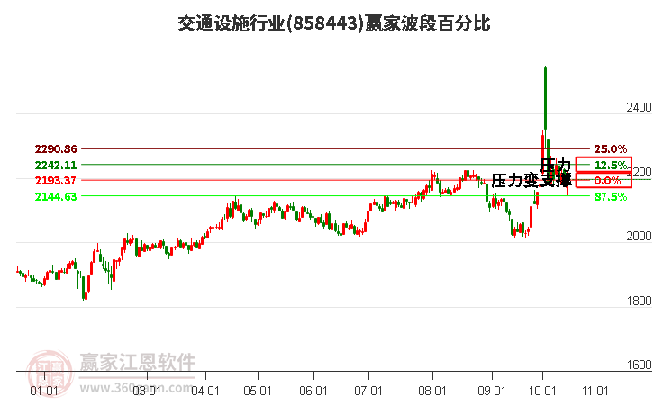 交通设施行业赢家波段百分比工具