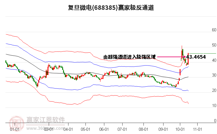 688385复旦微电赢家极反通道工具