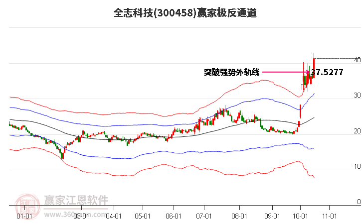 300458全志科技赢家极反通道工具