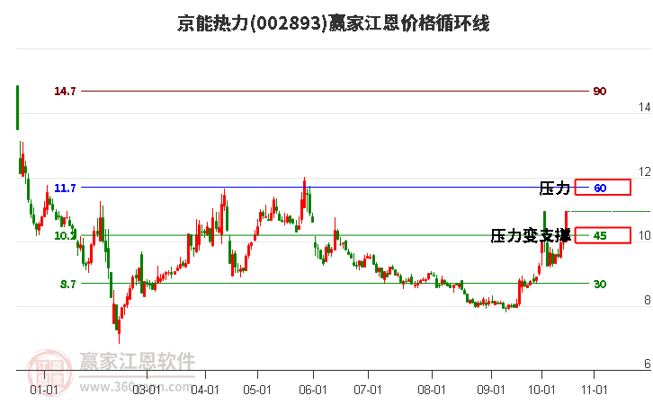 002893京能热力江恩价格循环线工具