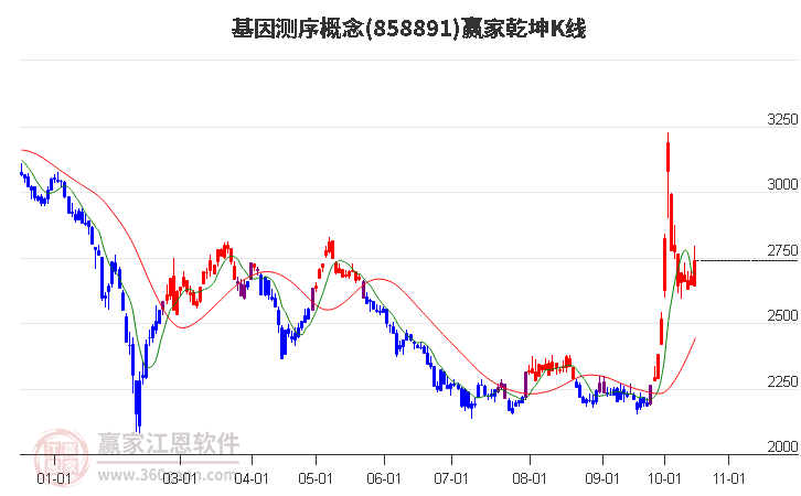 858891基因测序赢家乾坤K线工具