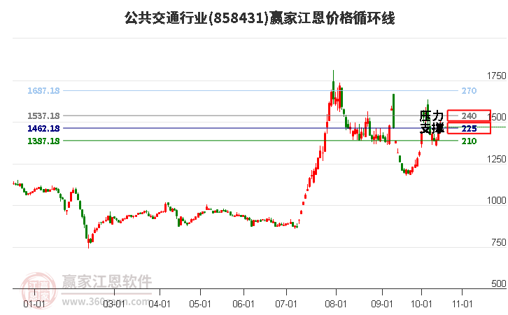 公共交通行业江恩价格循环线工具