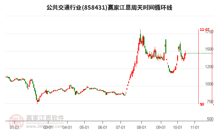 公共交通行业江恩周天时间循环线工具