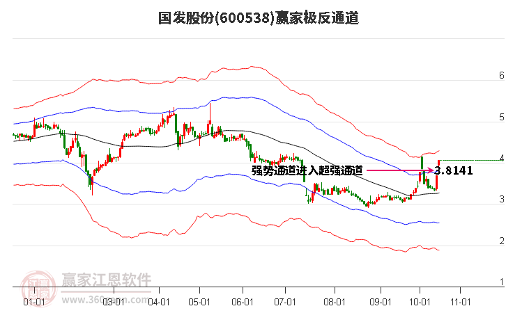 600538国发股份赢家极反通道工具