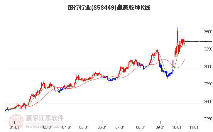 858449银行赢家乾坤K线工具