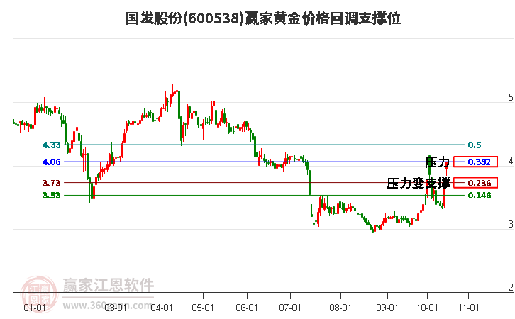 600538国发股份黄金价格回调支撑位工具