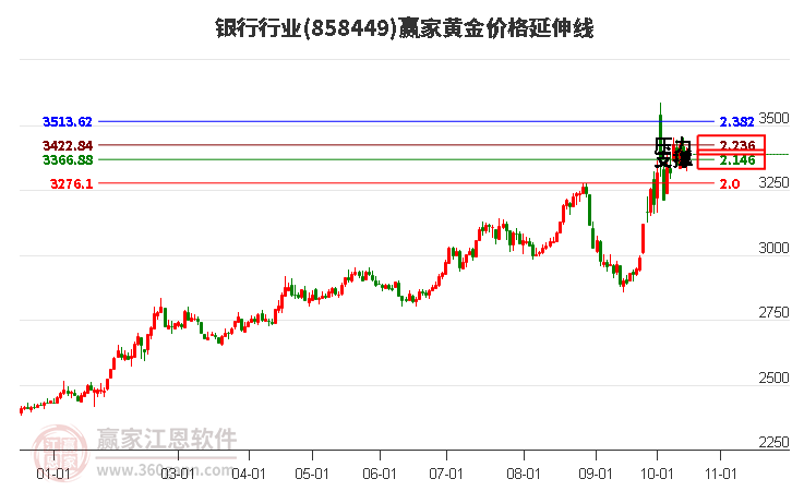 银行行业黄金价格延伸线工具