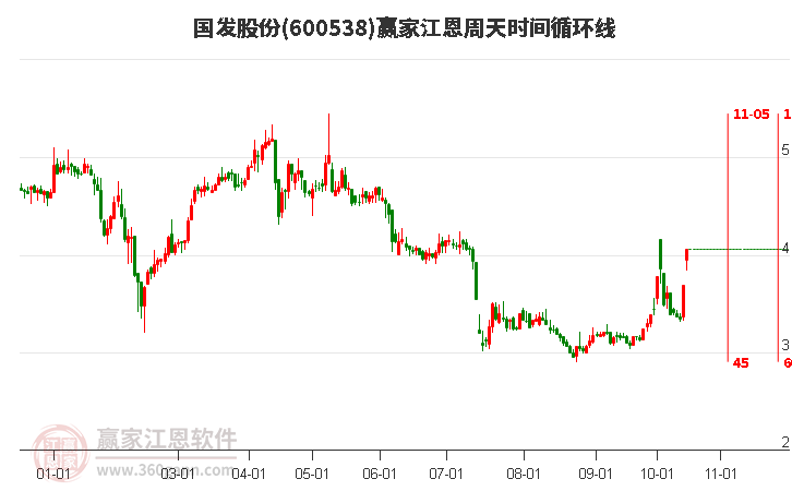 600538国发股份目前涨停分析，到达黄金价格回调支撑位工具压力位4.06元下