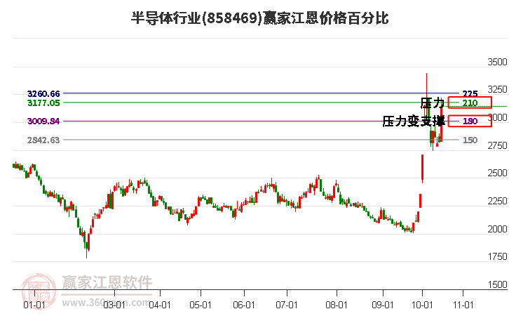 半导体行业江恩价格百分比工具