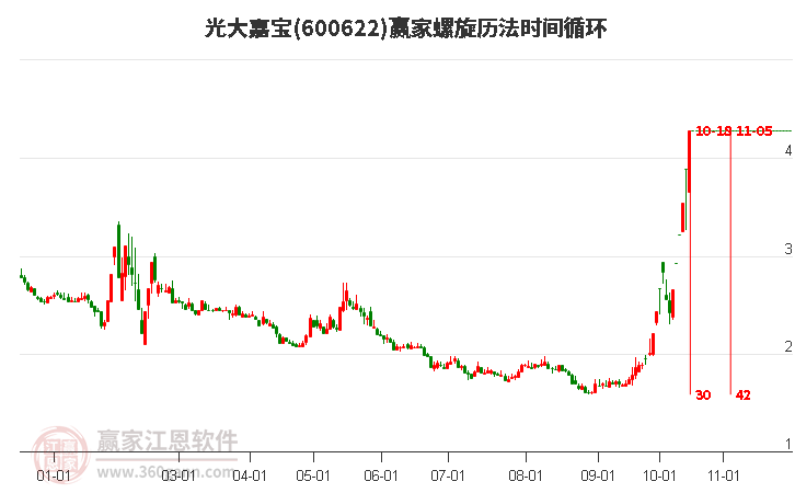 当天光大嘉宝涨停分析，突破黄金价格分割工具压力位4.14元