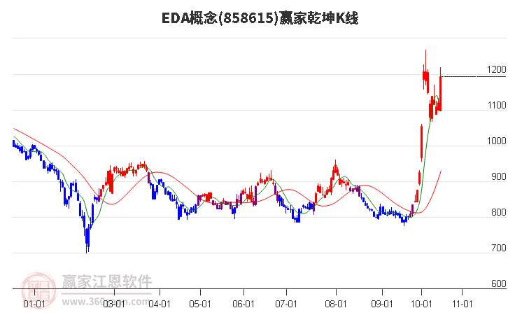 858615EDA赢家乾坤K线工具