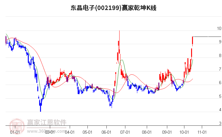 002199东晶电子赢家乾坤K线工具