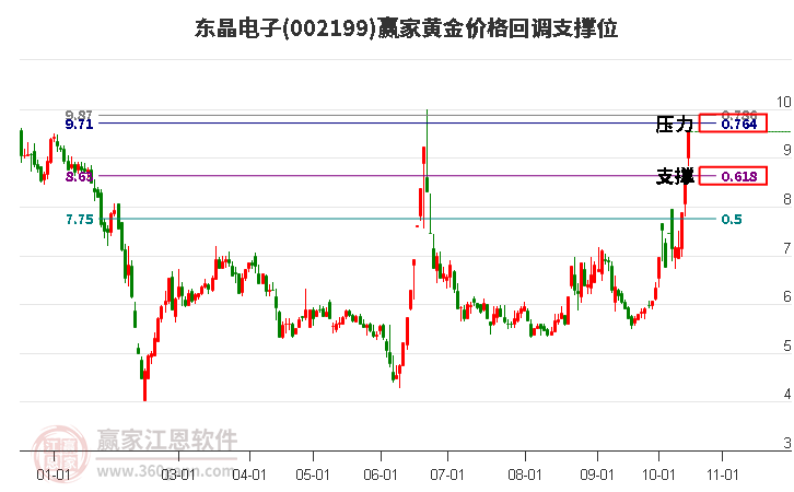 002199东晶电子黄金价格回调支撑位工具