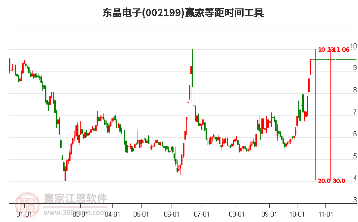 002199东晶电子等距时间周期线工具