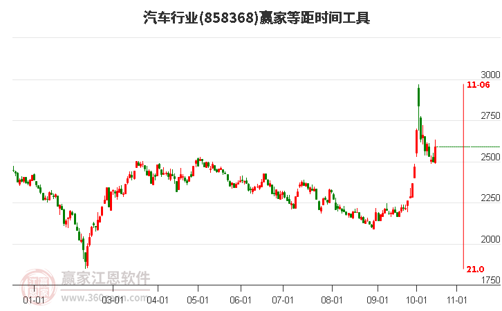 汽车行业等距时间周期线工具