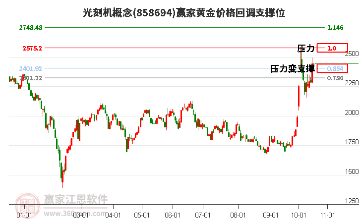 光刻机概念黄金价格回调支撑位工具