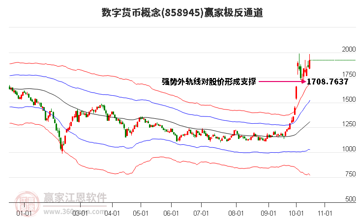 858945数字货币赢家极反通道工具