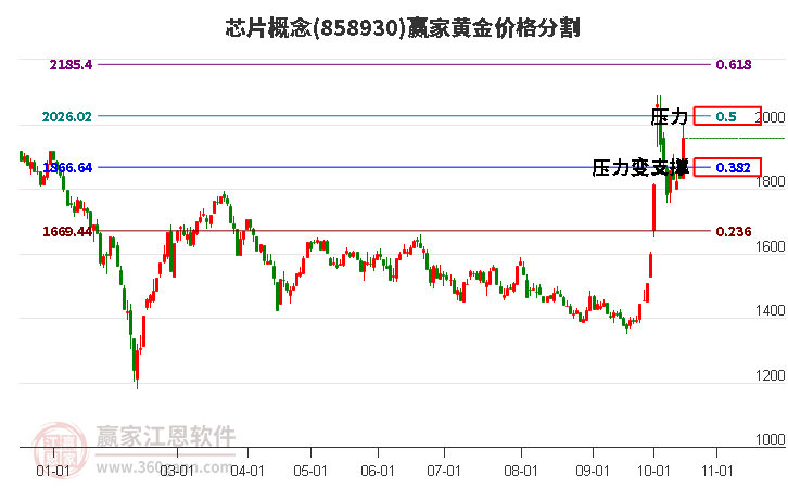 芯片概念黄金价格分割工具