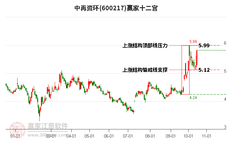 600217中再资环赢家十二宫工具