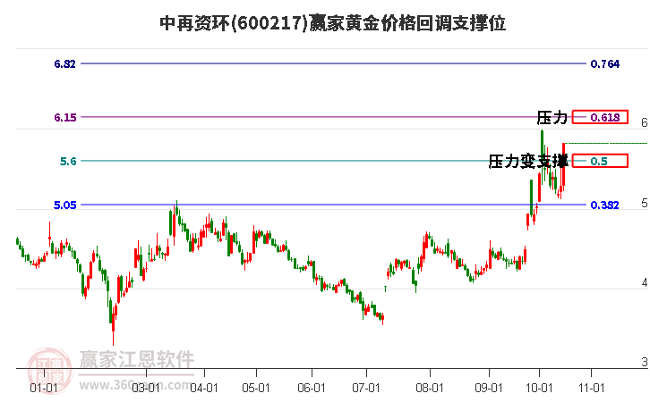 600217中再资环黄金价格回调支撑位工具