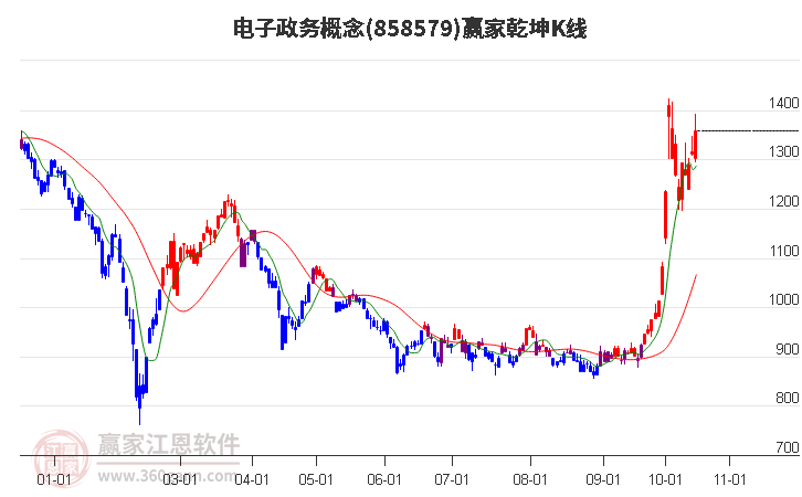 858579电子政务赢家乾坤K线工具