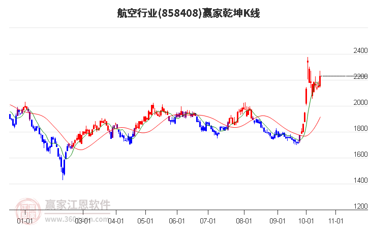 858408航空赢家乾坤K线工具