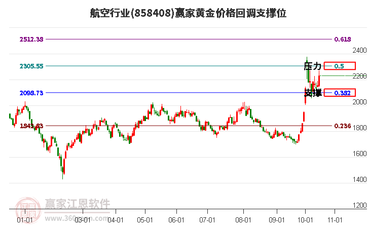 航空行业黄金价格回调支撑位工具