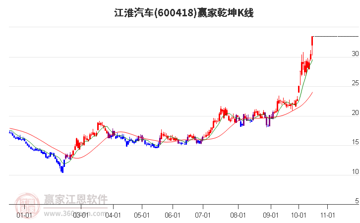 600418江淮汽车赢家乾坤K线工具