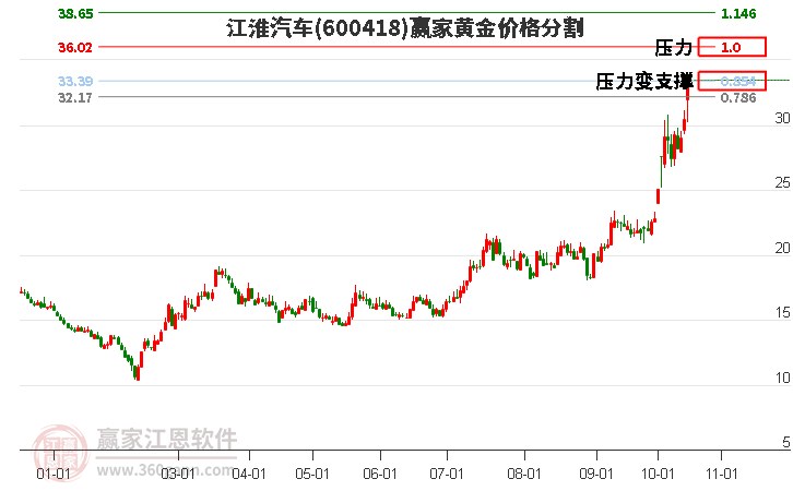 600418江淮汽车黄金价格分割工具