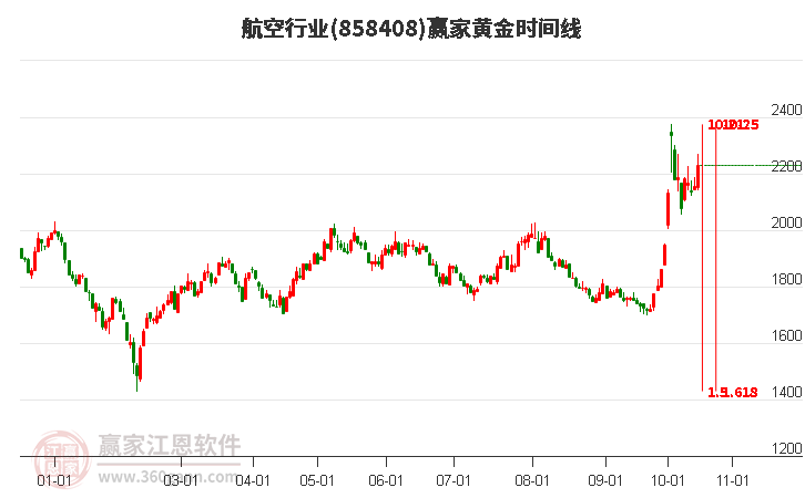 航空行业黄金时间周期线工具