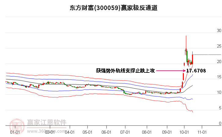 300059东方财富赢家极反通道工具