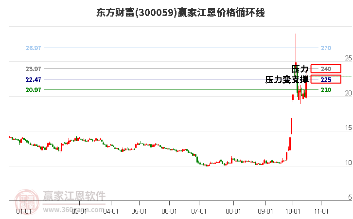 300059东方财富江恩价格循环线工具