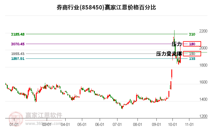 券商行业江恩价格百分比工具