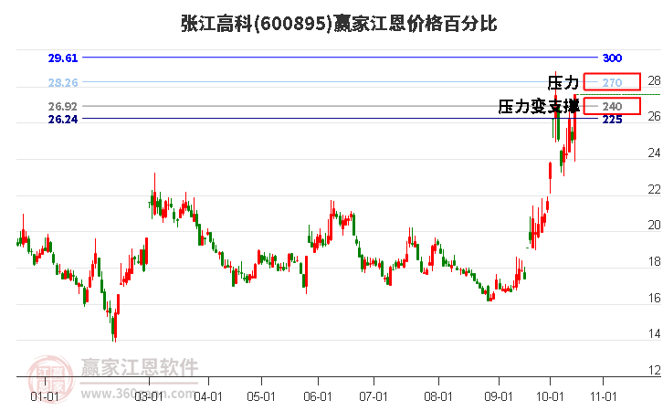 600895張江高科江恩價(jià)格百分比工具
