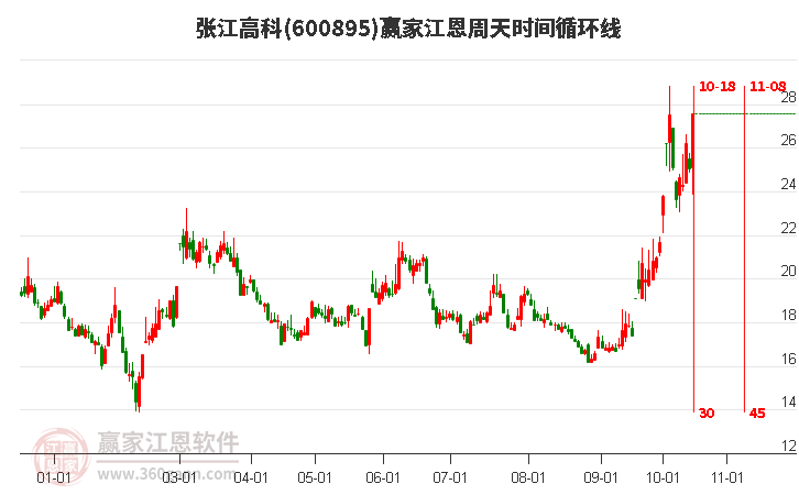 600895张江高科10月18日强势涨停，目前处于上行趋势