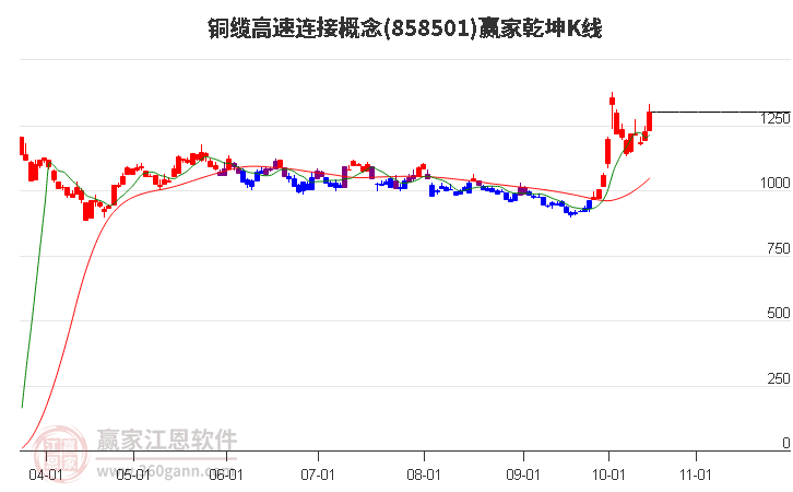 858501铜缆高速连接赢家乾坤K线工具