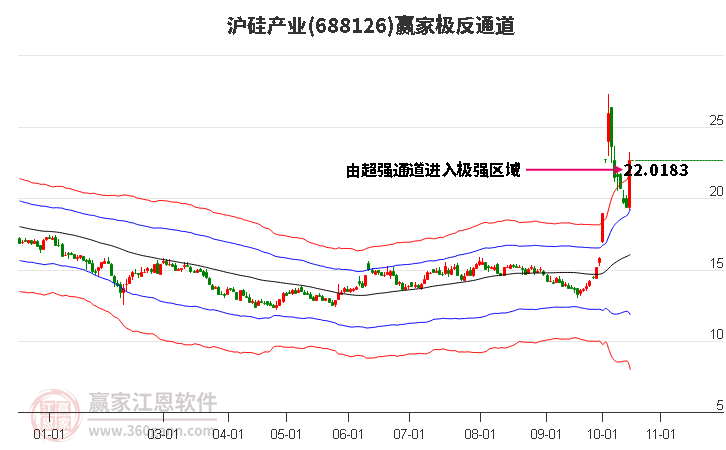 688126沪硅产业赢家极反通道工具