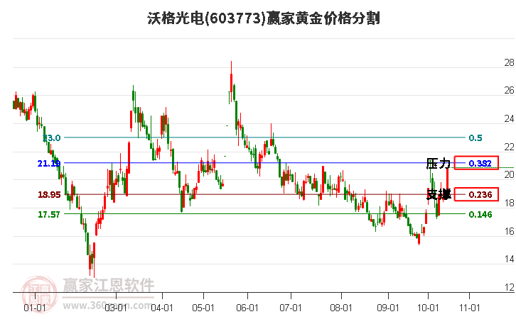 603773沃格光电黄金价格分割工具