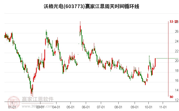 603773沃格光电赢家江恩周天时间循环线工具