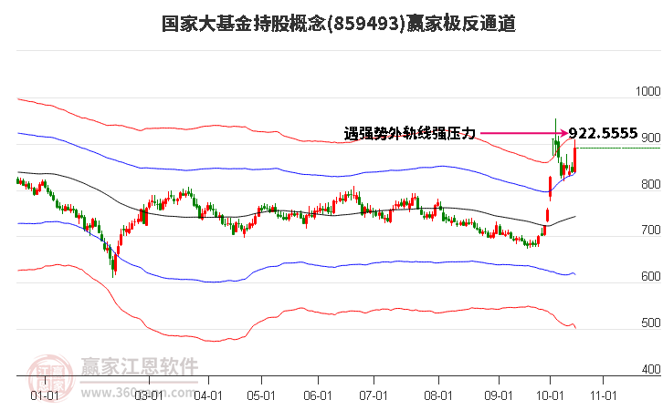 859493国家大基金持股赢家极反通道工具