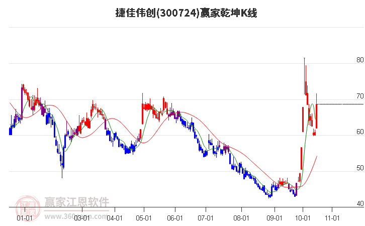 300724捷佳伟创赢家乾坤K线工具